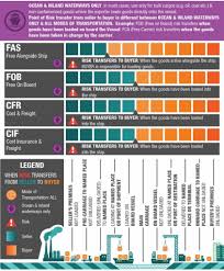 As per the shipping terms under the free carrier system, the exporter is responsible for loading of goods at an agreed upon place in the exporter's country and from that point onwards, the importer is in charge of all the risks and costs. Incoterms 2020 Updated 2021 Free Pdf Incoterms Guide 11 Podcasts By Icc