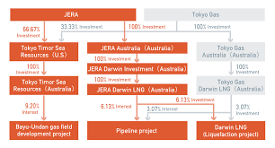 Darwin Lng Project Investment Projects Jera