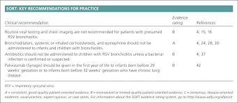 Respiratory Syncytial Virus Bronchiolitis In Children