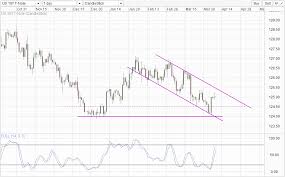 Us10y Uptrend Remains For Now With 125 0 Support Intact