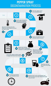 Pepper Spray Treatment 10 Step Mace Antidote Infographic