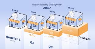 Because investors can trade crypto 24/7 unlike traditional stocks, it has become extremely popular among all types of traders. Infographic The Future Of Crypto Payments In The Retail Market