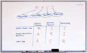 Raci Matrix A Tool For Project Managers Techjini