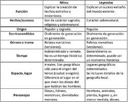 Comparando Mitos Y Leyendas Mitos Y Leyendas Leyendas Mitos