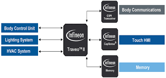 El navegador web 'alternativo' más estable, rápido y seguro. Traveo Ii 32 Bit Arm Automotive Mcus Cypress Mouser
