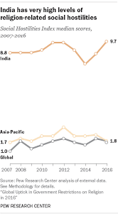 5 Facts About Religion In India Pew Research Center