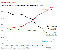 shadow banks dominate mortgage lending by piling on risks