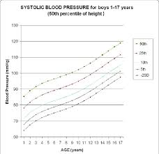 Abstract P21 Update Of Chart For Systolic Blood Pressure