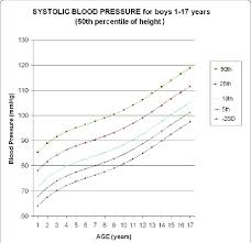 abstract p21 update of chart for systolic blood pressure