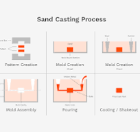 What is Sand Casting? (Learn its Essential Facts) | TFG USA