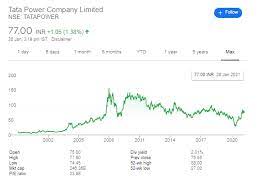 Live bse/nse, f&o quote of tata power company ltd. Is It A Good Time To Buy Tata Power Shares For Long Term Now Quora
