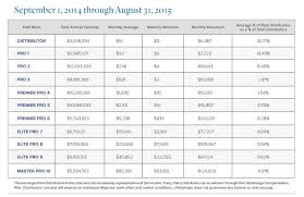 Lifevantage The Mlm Opportunity Where The Top 1 Can