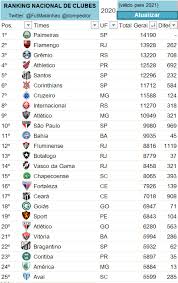 Nesta terceira fase da copa do brasil estão classificados. Futebol Maranhao Twitterissa Ranking Nacional De Federacoes Atualizacao 06 03 2020 Somando As Pontuacoes De Todas As Equipes Uma Coisa Ja E Certa O Maranhao Tera Tres Times Na Copa Do Brasil 2021