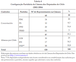 Amistosos crónica del partido chile v haití el 6 de junio de 2019, incluyendo todos los goles y acciones. Politica Externa Chilena E Espectro Ideologico Politico Partidario Um Estudo Sobre A Camara Dos Deputados 2002 2006