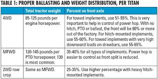 Ag Tire Talk Proper Tractor Ballast For Improved Traction