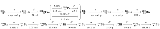 With modern techniques, these ranges have gotten narrower explained narrower, and consequently, even very ancient rocks can be dating quite precisely. Uranium 238 Wikipedia