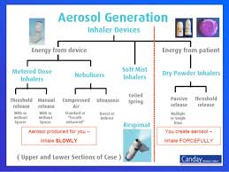 Common Mistakes With Inhalers