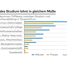 Gehalt 100 000 Euro Verdienen Das Braucht Man Furs Spitzengehalt Welt Architekten arbeiten entweder im angestelltenverhältnis oder selbständig in einem eigenen architekturbüro oder architektenkollektiv.
