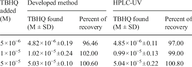 Comparison Of The Determination Of Tbhq In Coconut Oil Using The Download Table