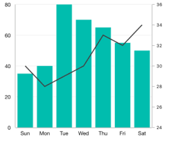 Flutter Combination Chart Graph Mixed Chart Graph