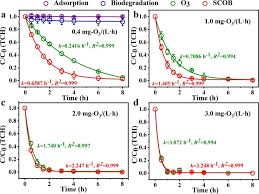 Towards A Simultaneous Combination Of Ozonation And Biodegradation For Enhancing Tetracycline Decomposition And Toxicity Elimination Sciencedirect