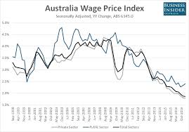 Pay Gap Australian Wages Growth Is Stuck At Record Lows