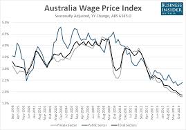 Pay Gap Australian Wages Growth Is Stuck At Record Lows