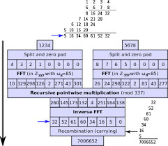 Multiplication Algorithm Wikipedia Algorithm Multiplication Generative