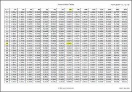 Present Value Tables Tvmschools Time Value Of Money Annuity Financial Calculators