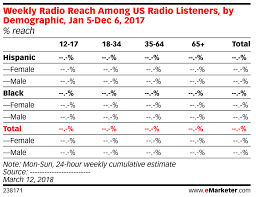 weekly radio reach among us radio listeners by demographic