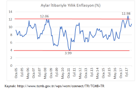Tüfe, martta aylık bazda yüzde 1,03 artış gösterdi. Turkiye De Kronik Enflasyon Sorununun Yakin Tarihi Ve Uzman Degerlendirmeleri Borsanasiloynanir Co