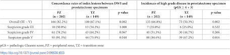Hearing the doctor tell you that you've got cancer is undoubtedly one of the worst things you may experience. Plos One Diagnostic Performance Of Diffusion Weighted Imaging For Prostate Cancer Peripheral Zone Versus Transition Zone