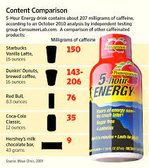 However, it is also important to remember that 5 hour energy contains 0.00 grams of sugar. Energy Shots Find New Market In Senior Citizens Wsj