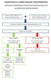En cas de reprise à temps partiel pour motif thérapeutique, vous devez respecter certaines formalités pour maintenir le versement des indemnités journalières. Nouvelle Procedure Du Temps Partiel Therapeutique Centre De Gestion Du Cher
