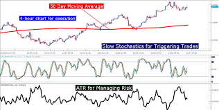 Learn Forex Swing Trading Trends With Stochastics
