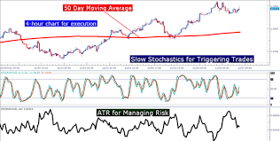 learn forex swing trading trends with stochastics