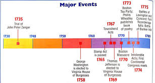 East Dragon Den Causes Of The American Revolution American Revolution Causes Of American Revolution American Revolution Timeline