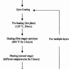 Flow Chart For Polymeric Precursor Processing Of Srtio 3