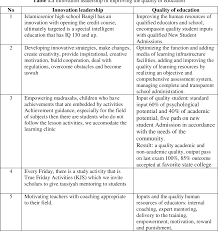 Ulearning is a free learning platform in order to promote universal access to education. Pdf Innovation Leadership In Improving The Quality Of Education Semantic Scholar
