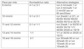 Jeff Galloway Intervals With Time Goals And Strategies I