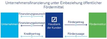Als eine der größten deutschen bank hat die deutsche bank nicht nur eine, sondern mehrere varianten für eine immobilienfinanzierung im angebot. Offentliche Fordermittel Fur Unternehmen Von Zuschuss Bis Zum Darlehen Deutsche Bank