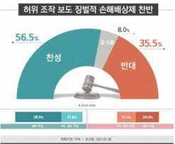 총선이 5달도 채 남지 않은 가운데 더불어민주당과 자유한국당이 부산에서 오차범위 안의 치열한 접전을 벌이고 있는 것으로 knn 여론조사 결과 확인됐습니다. ì´ë…ìœ¼ë¡œ ê°ˆë¼ì§„ ì–¸ë¡ ì¤'ìž¬ë²• ì°¬ì„± 56 5 ë°˜ëŒ€ 35 5