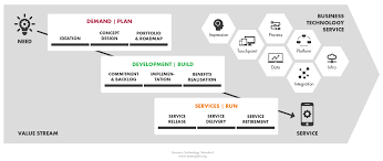 Business culture, organizational culture and corporate culture are all terms that describe the values and norms held in common within a particular business. Operating Model And Tools Bt Standard