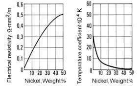 Copper Nickel Alloys Properties Processing Applications