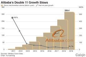 charts of the day e commerce sites book mixed performance