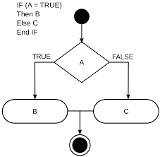 Generally, site visitors use their browser to edit text without requiring html code. Conditional Computer Programming Wikipedia