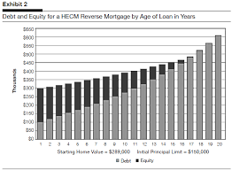 Most Reverse Mortgages Terminated Within 6 Years According