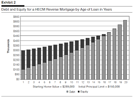 Hecm Hecm Age Chart