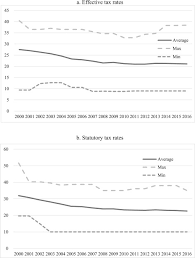 For pcb deduction, the estimation is based on nett salary after. Club Convergence In The Corporate Income Tax The Case Of European Effective Rates Sciencedirect