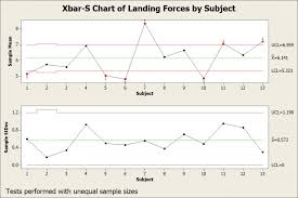 Control Charts Not Just For Statistical Process Control